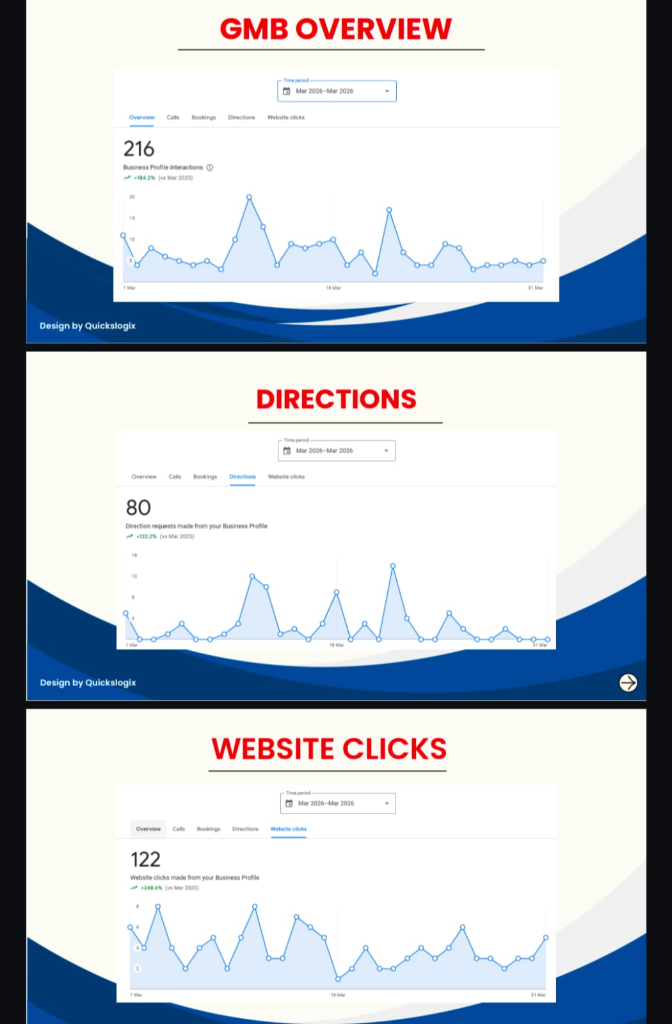 TechnoInn Google Business Profile Clicks Evidence